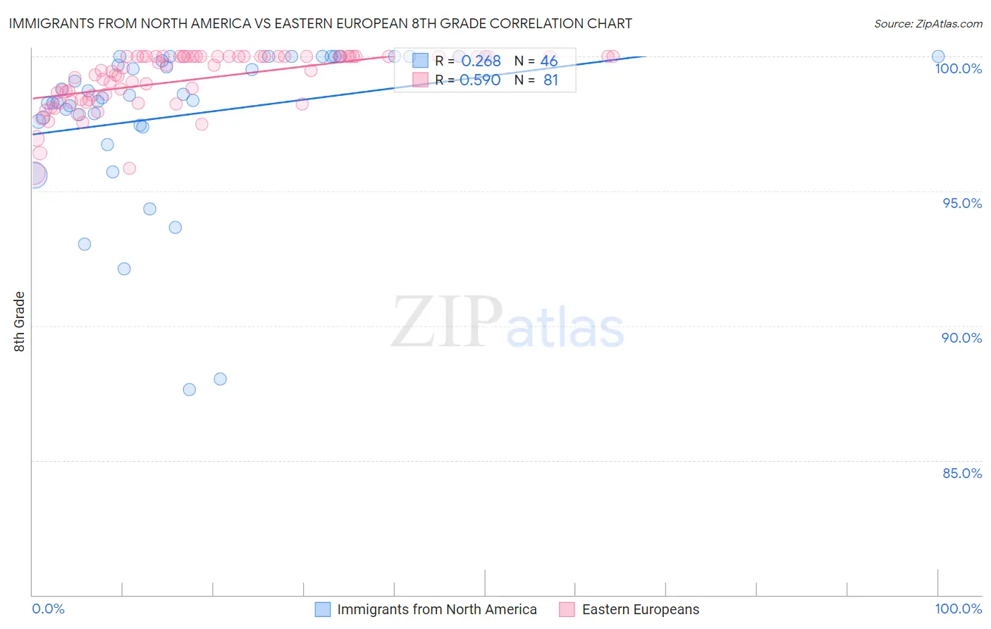 Immigrants from North America vs Eastern European 8th Grade