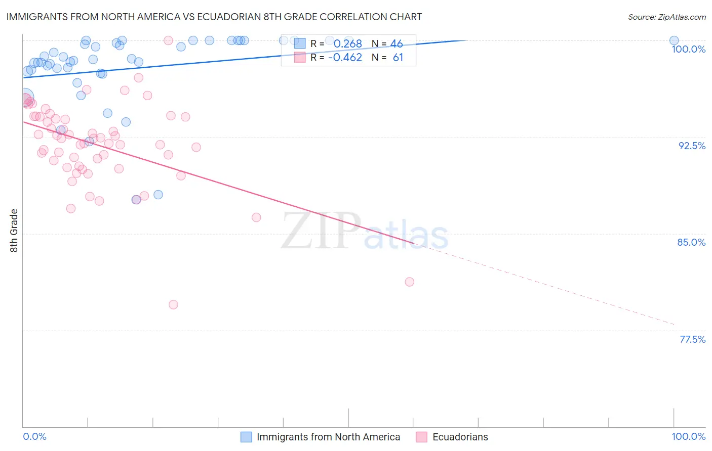Immigrants from North America vs Ecuadorian 8th Grade