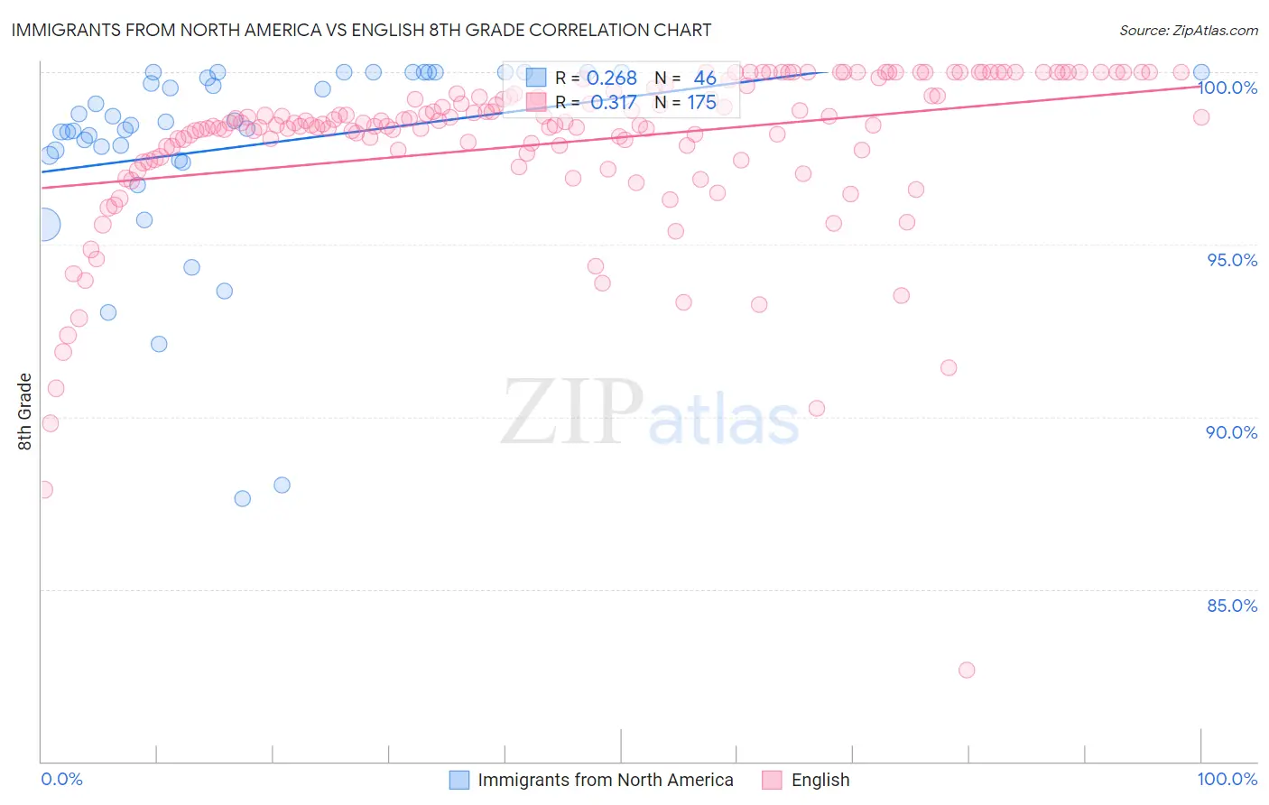 Immigrants from North America vs English 8th Grade