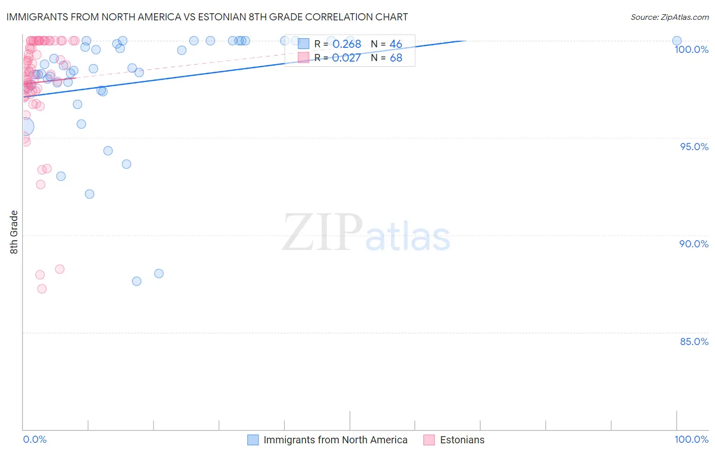 Immigrants from North America vs Estonian 8th Grade