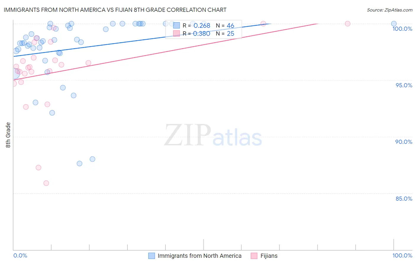 Immigrants from North America vs Fijian 8th Grade
