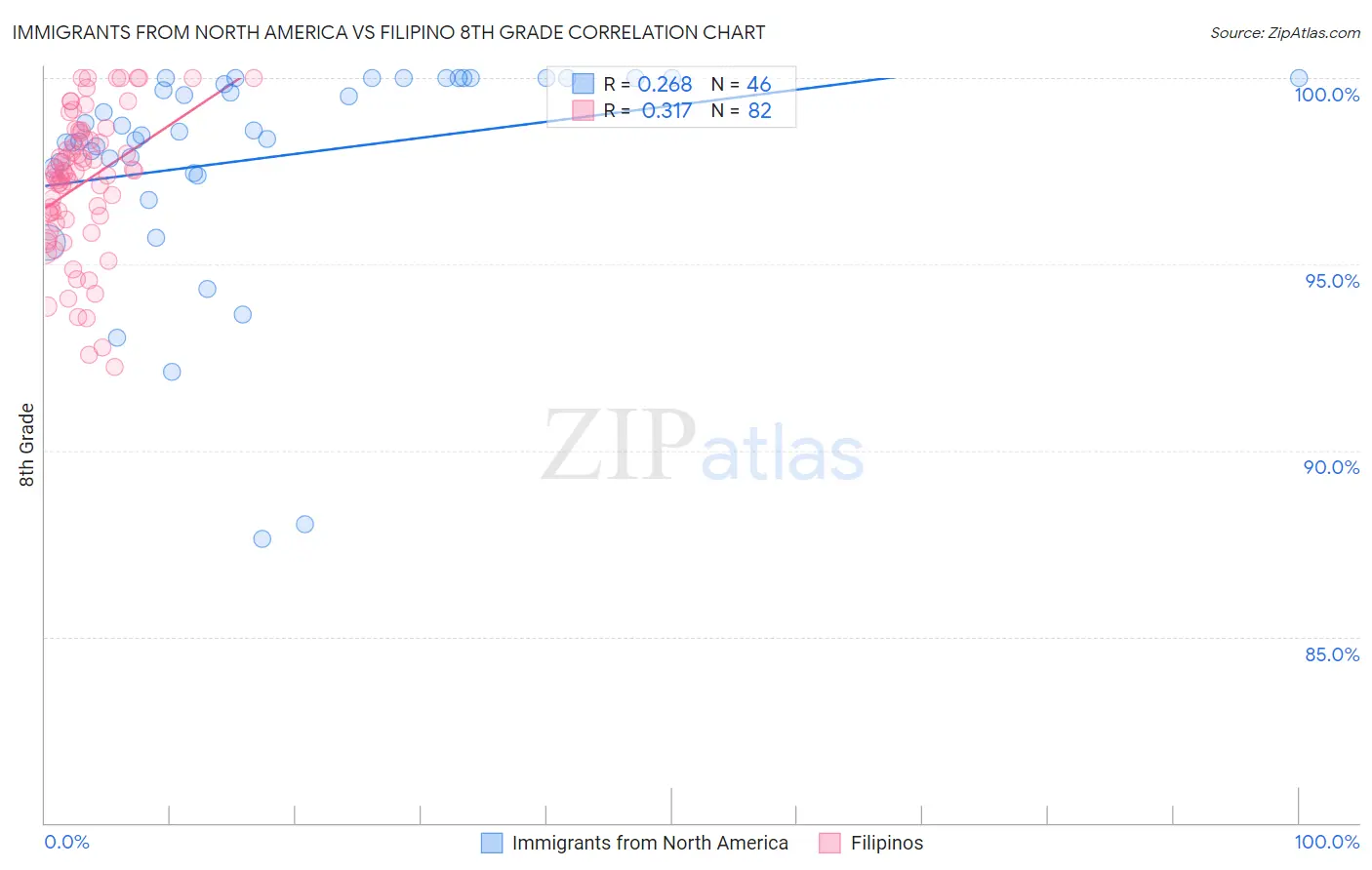 Immigrants from North America vs Filipino 8th Grade
