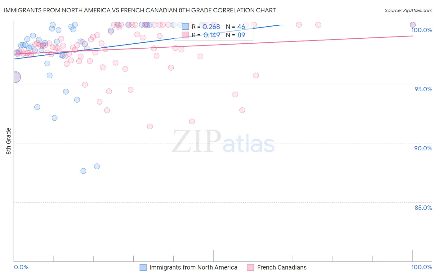 Immigrants from North America vs French Canadian 8th Grade