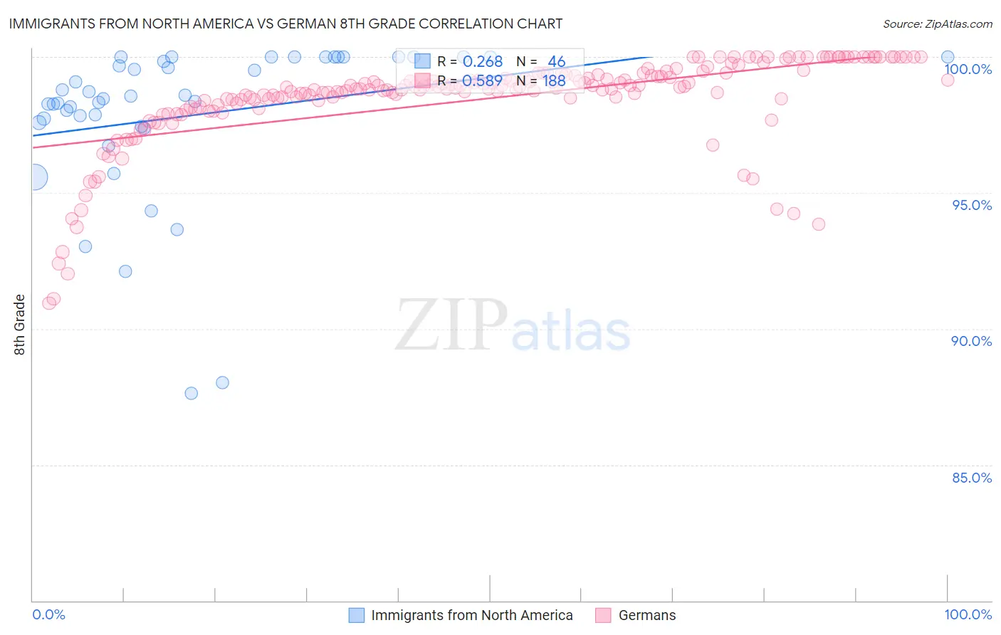 Immigrants from North America vs German 8th Grade