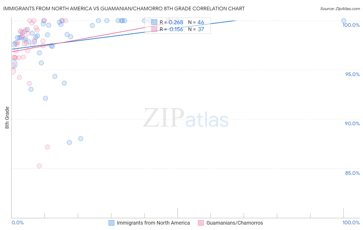 Immigrants from North America vs Guamanian/Chamorro 8th Grade