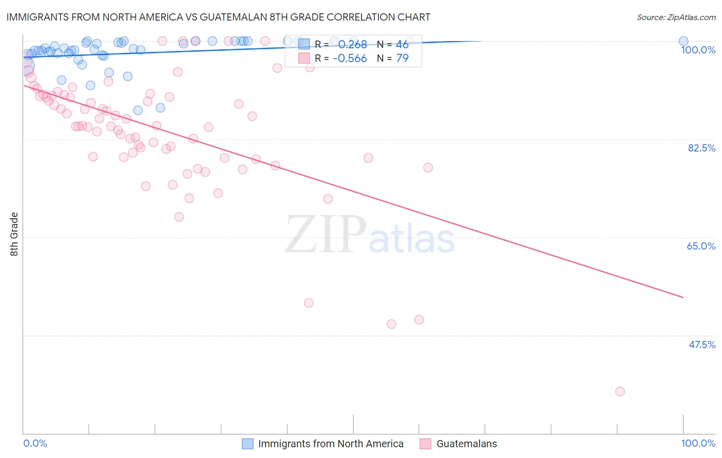 Immigrants from North America vs Guatemalan 8th Grade