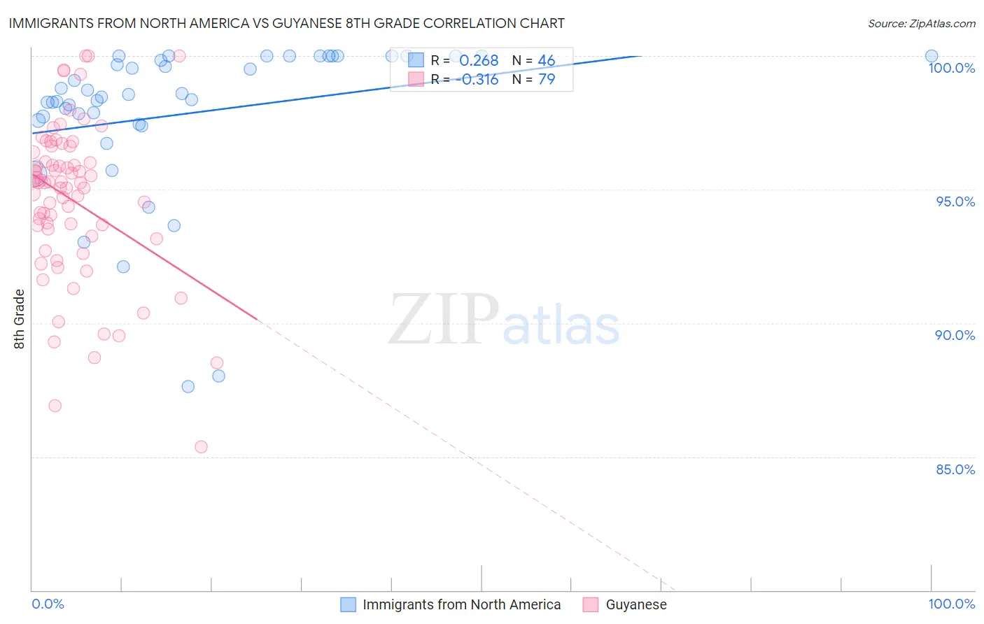 Immigrants from North America vs Guyanese 8th Grade