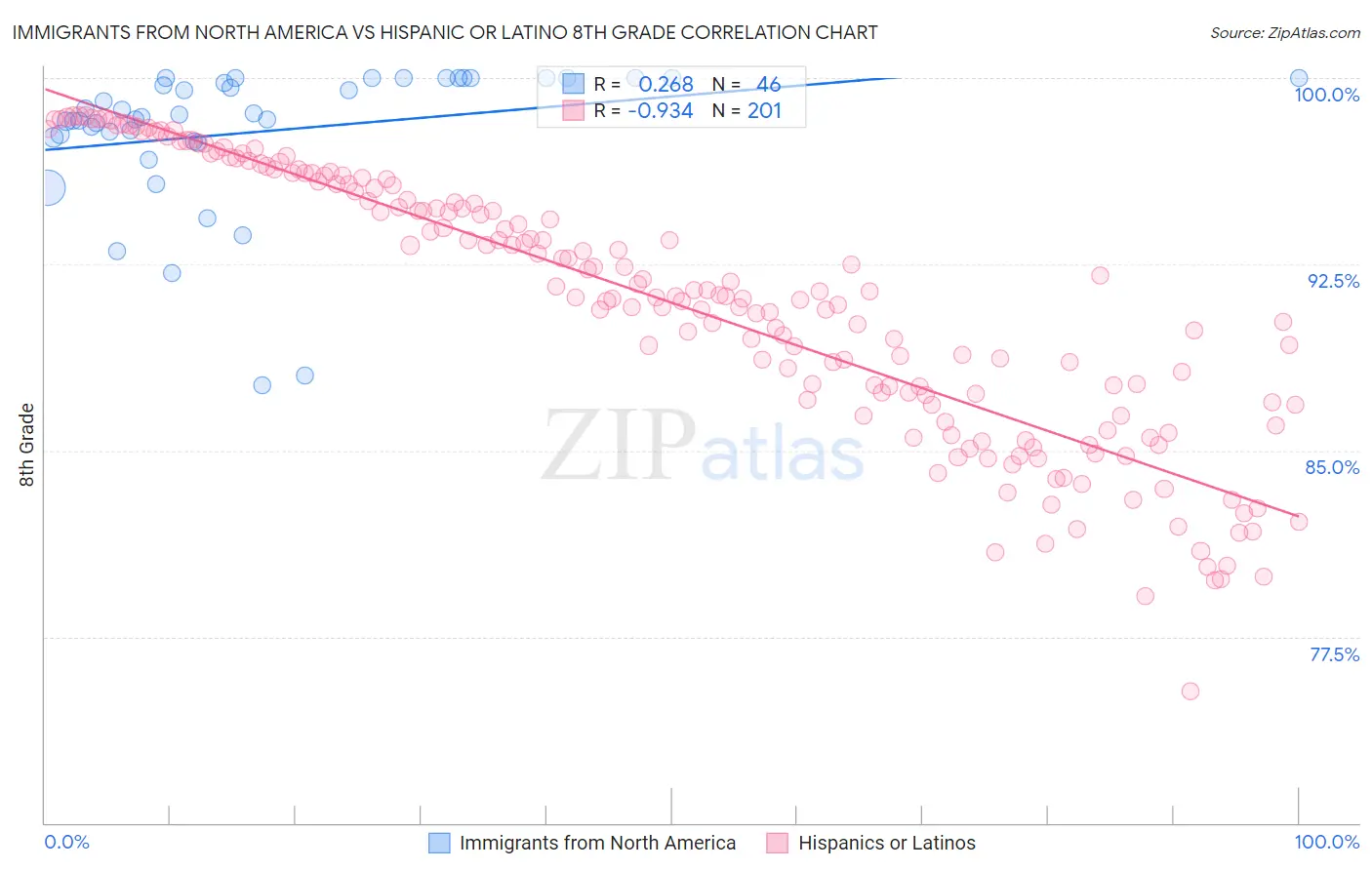 Immigrants from North America vs Hispanic or Latino 8th Grade