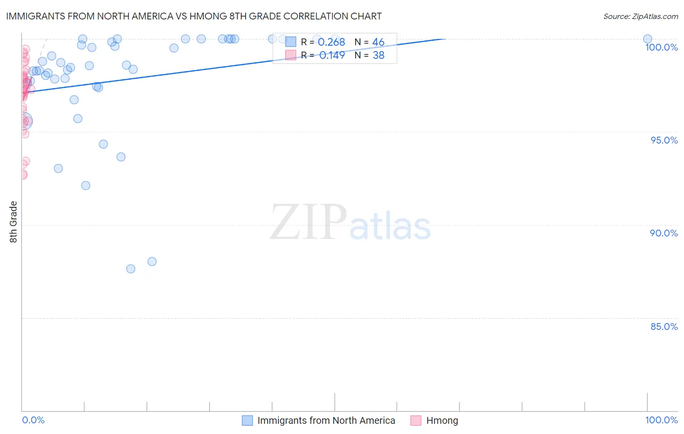 Immigrants from North America vs Hmong 8th Grade