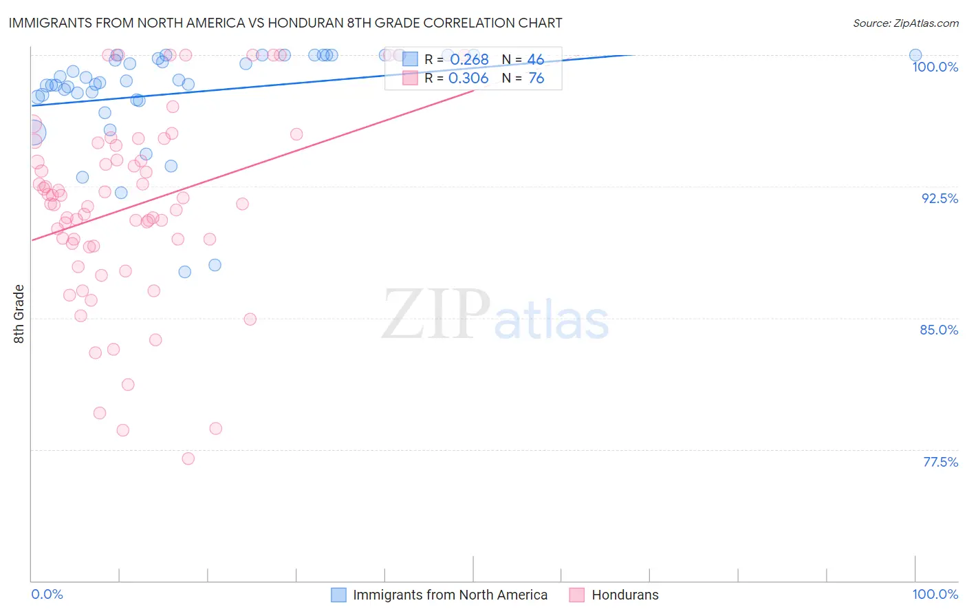 Immigrants from North America vs Honduran 8th Grade