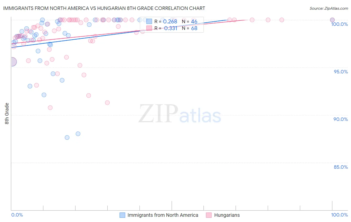 Immigrants from North America vs Hungarian 8th Grade