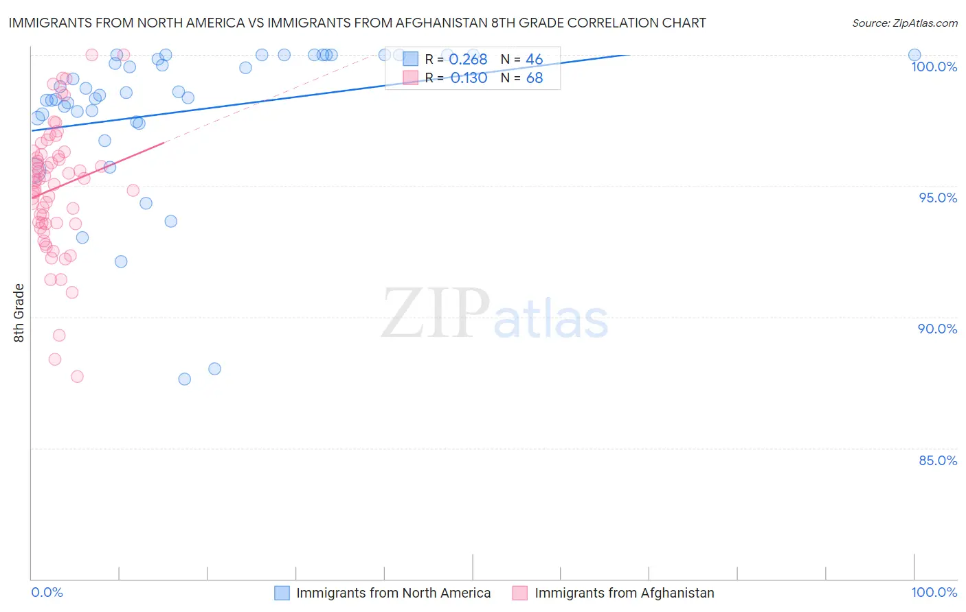 Immigrants from North America vs Immigrants from Afghanistan 8th Grade