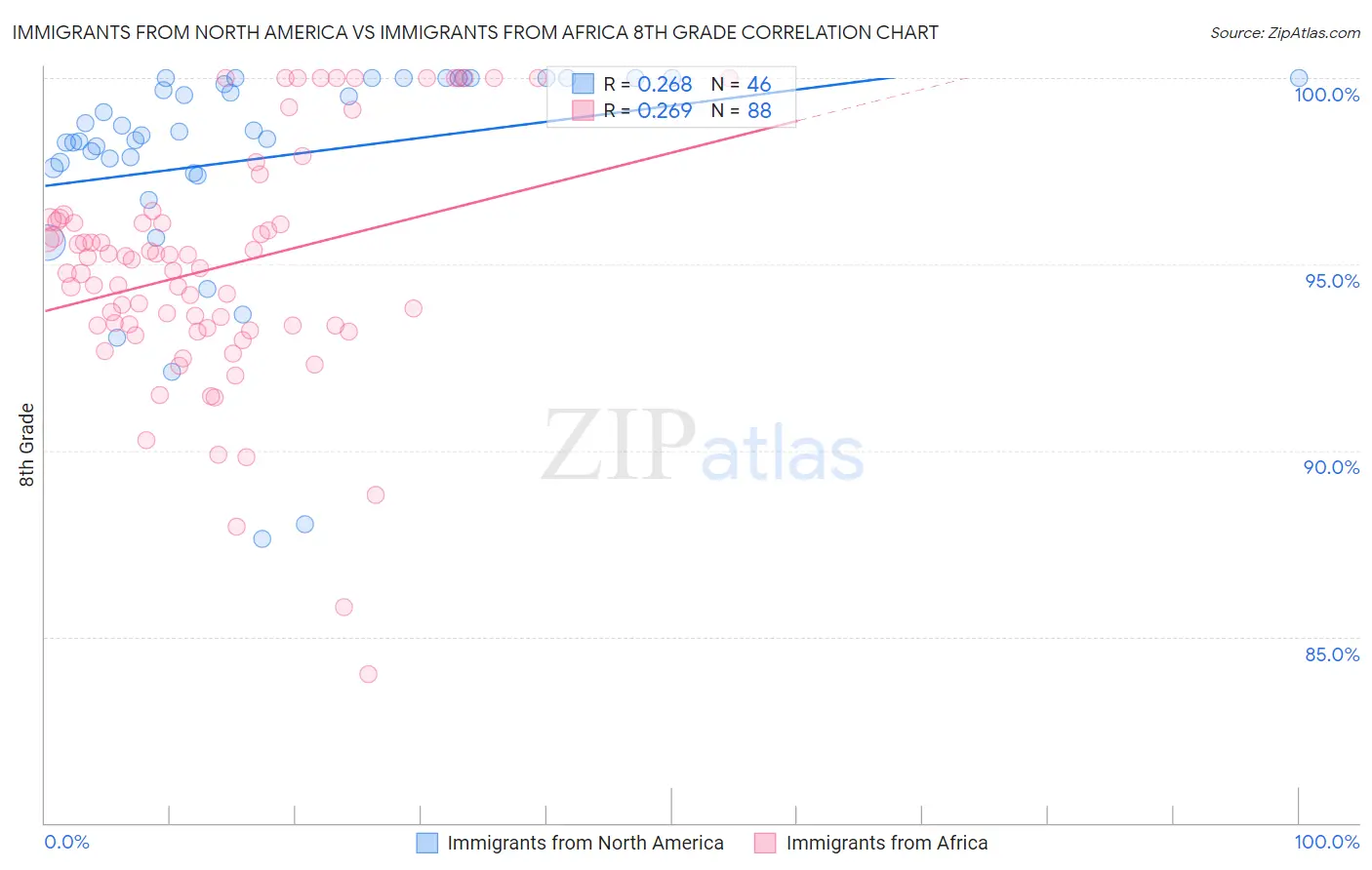 Immigrants from North America vs Immigrants from Africa 8th Grade