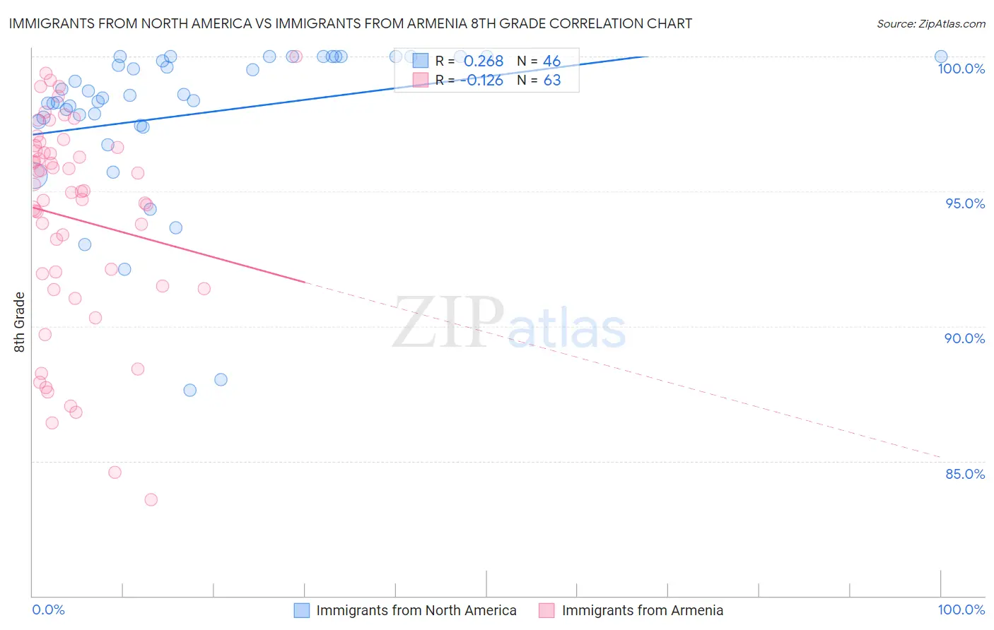 Immigrants from North America vs Immigrants from Armenia 8th Grade