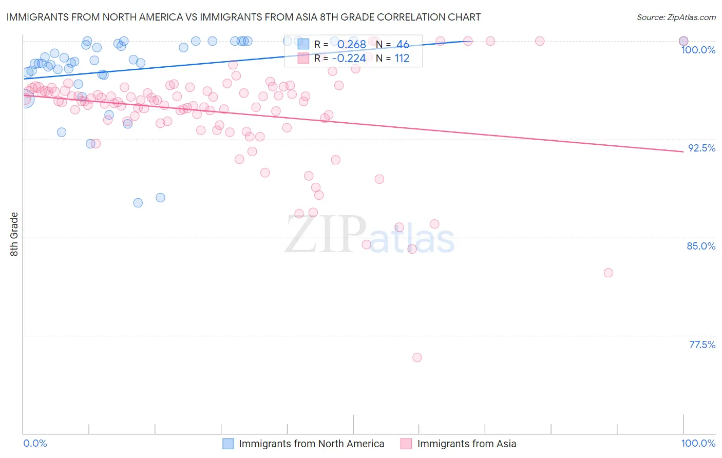 Immigrants from North America vs Immigrants from Asia 8th Grade