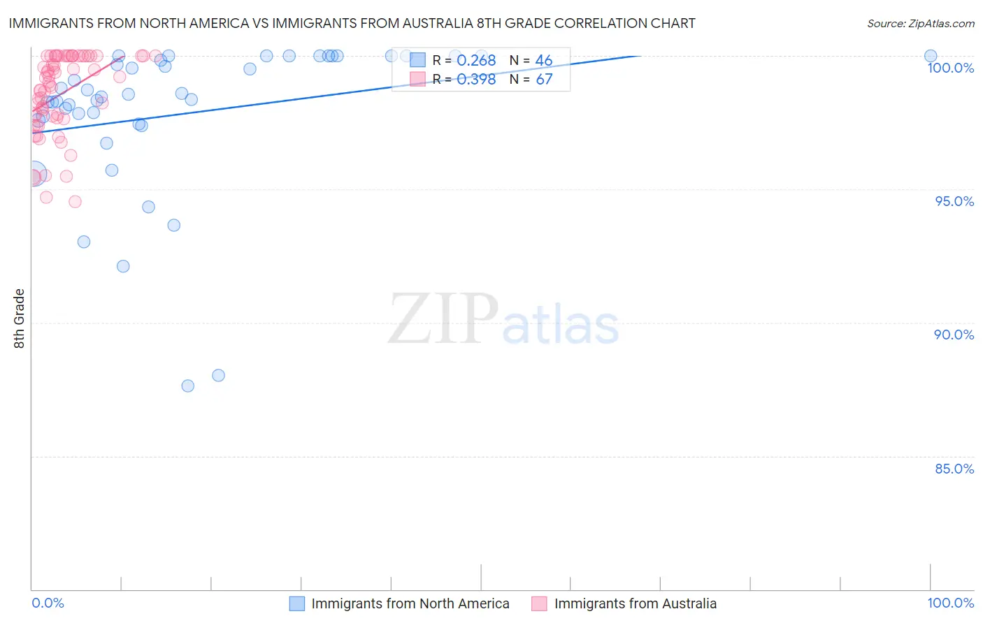 Immigrants from North America vs Immigrants from Australia 8th Grade