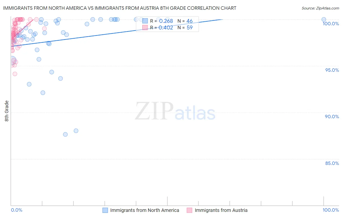 Immigrants from North America vs Immigrants from Austria 8th Grade