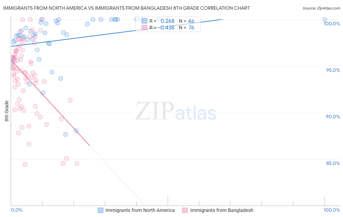 Immigrants from North America vs Immigrants from Bangladesh 8th Grade