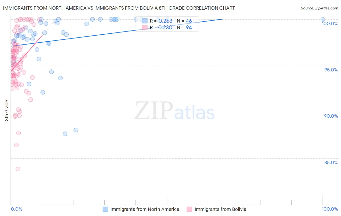 Immigrants from North America vs Immigrants from Bolivia 8th Grade