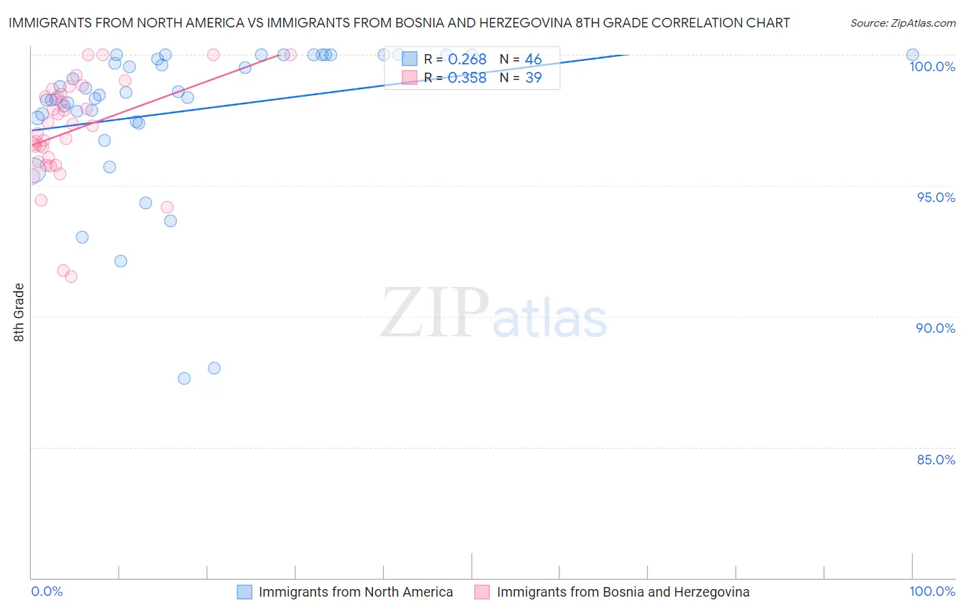 Immigrants from North America vs Immigrants from Bosnia and Herzegovina 8th Grade