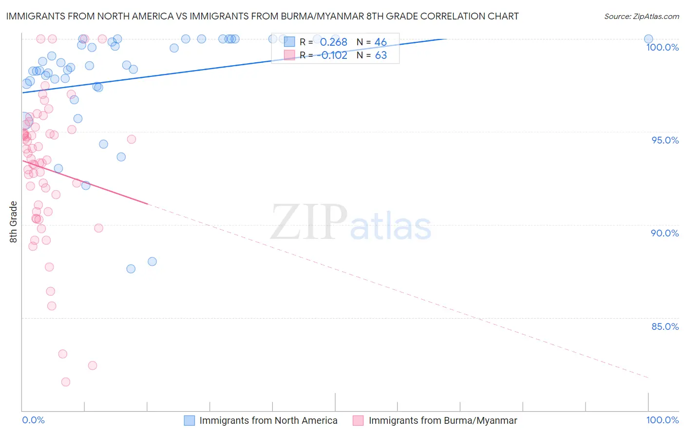 Immigrants from North America vs Immigrants from Burma/Myanmar 8th Grade