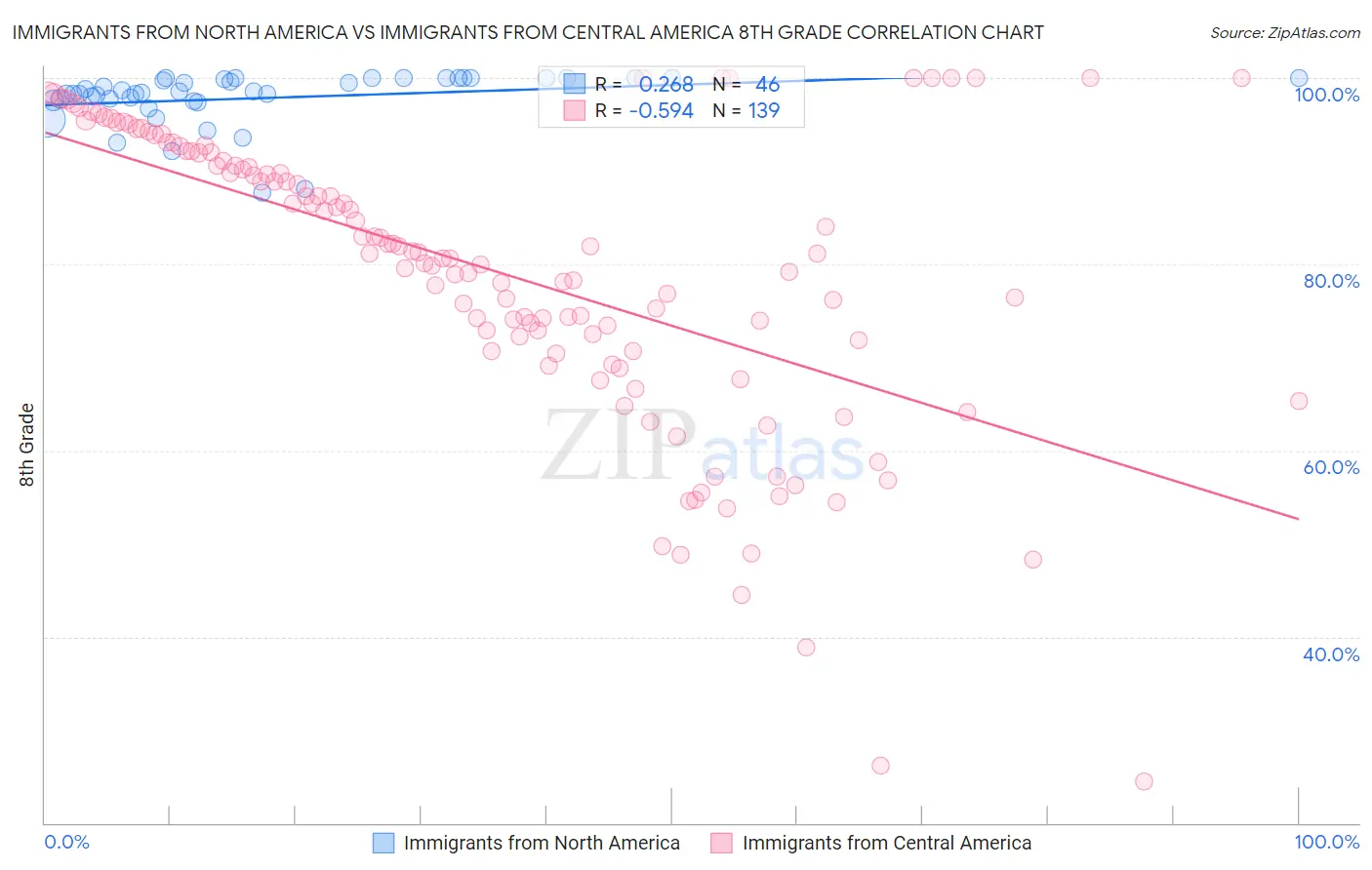 Immigrants from North America vs Immigrants from Central America 8th Grade