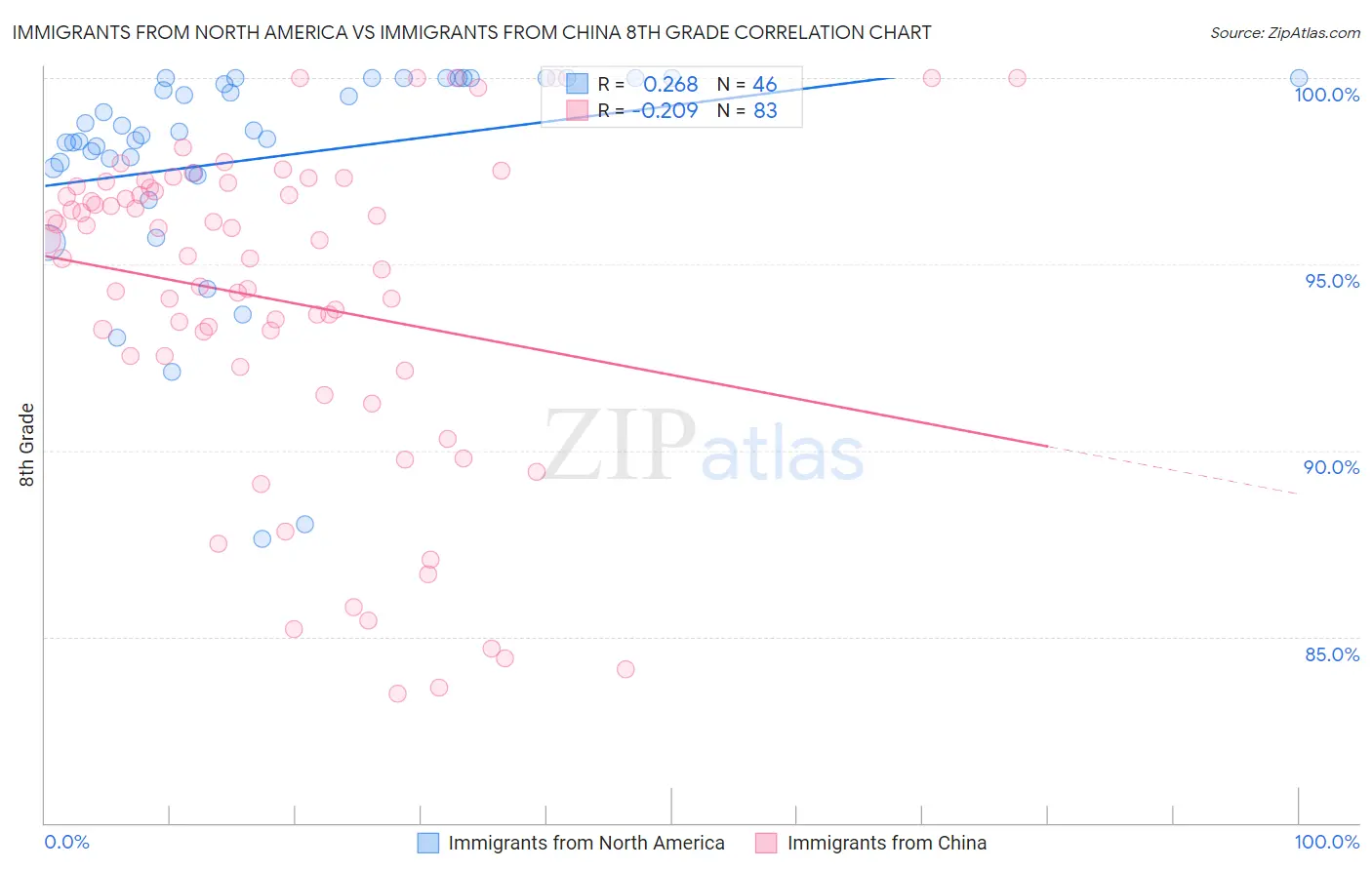 Immigrants from North America vs Immigrants from China 8th Grade