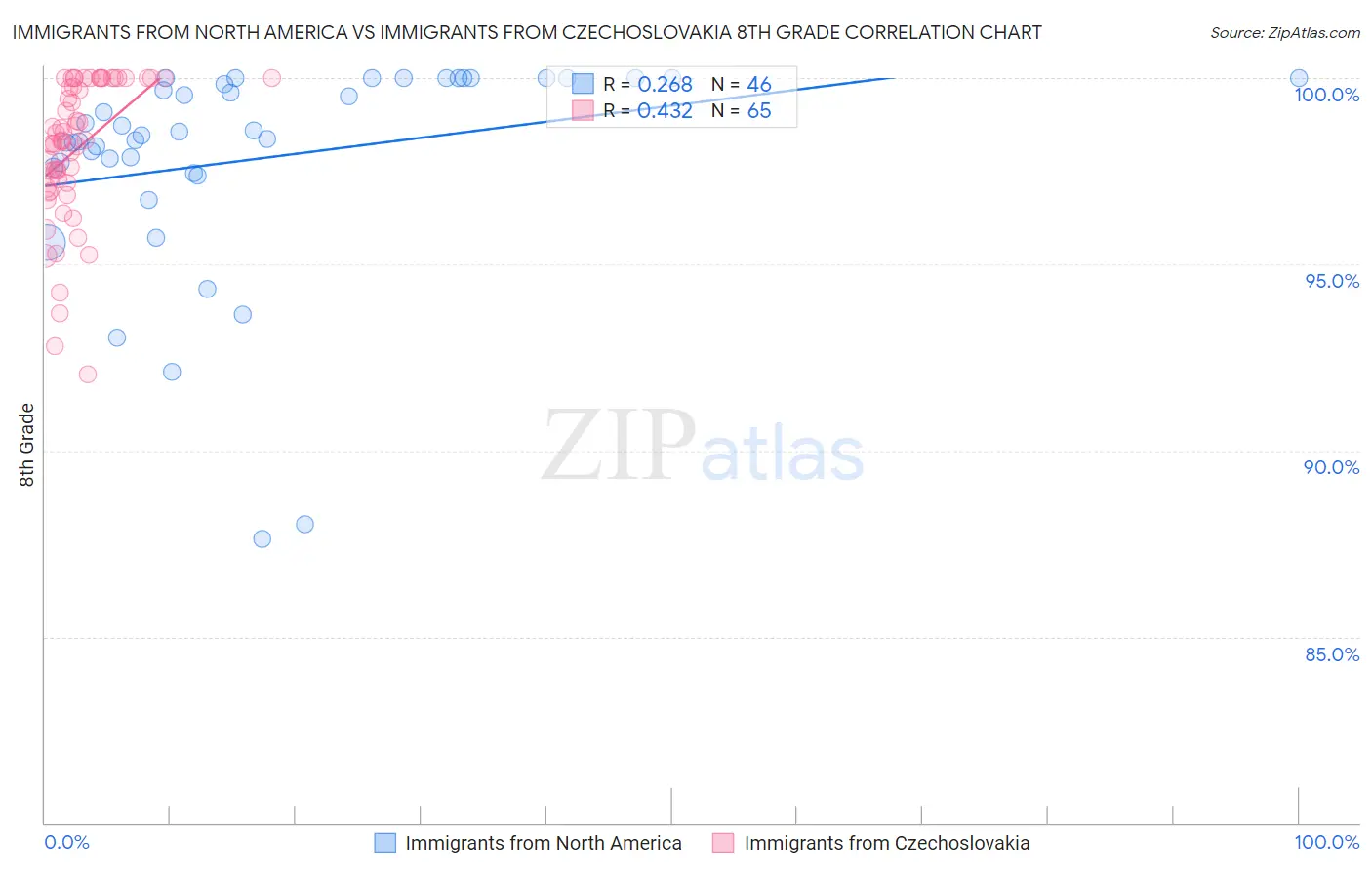 Immigrants from North America vs Immigrants from Czechoslovakia 8th Grade