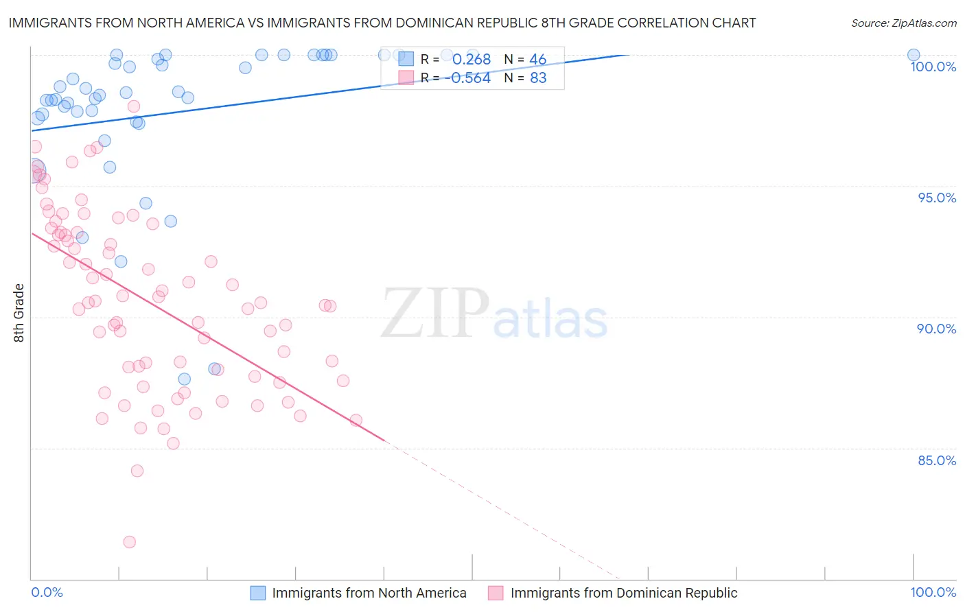 Immigrants from North America vs Immigrants from Dominican Republic 8th Grade