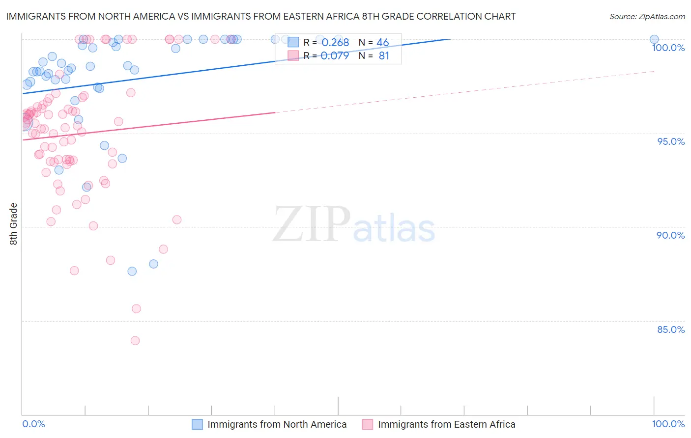 Immigrants from North America vs Immigrants from Eastern Africa 8th Grade