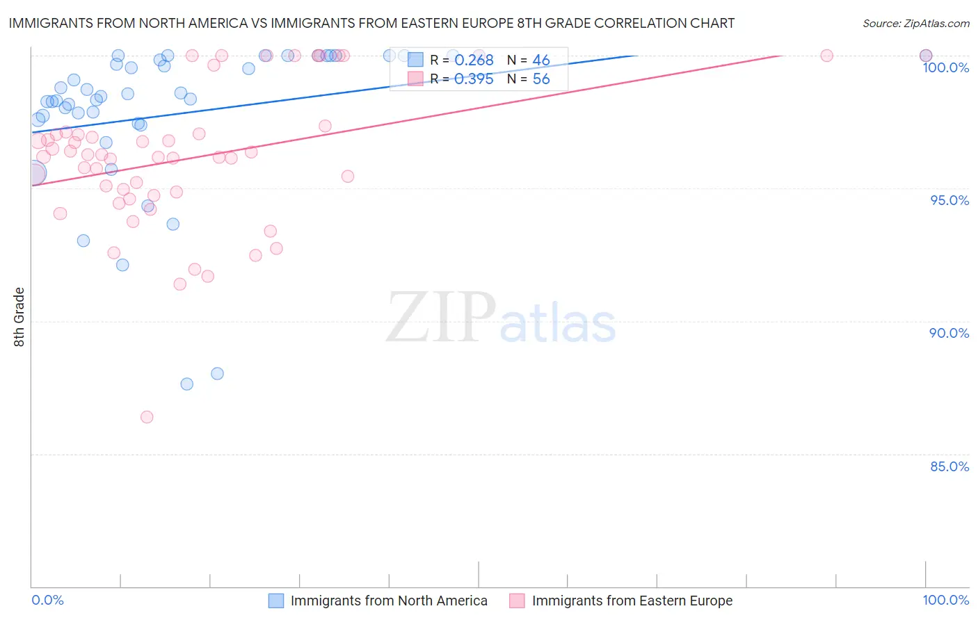 Immigrants from North America vs Immigrants from Eastern Europe 8th Grade