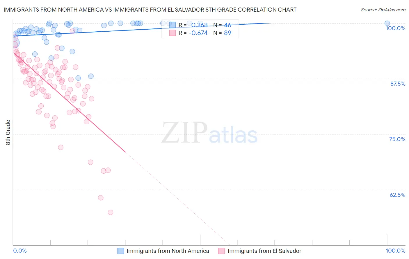 Immigrants from North America vs Immigrants from El Salvador 8th Grade