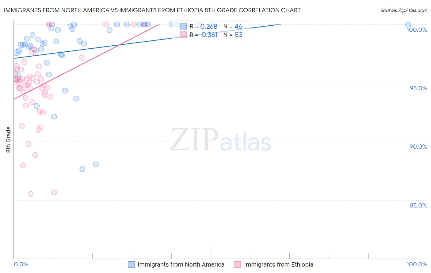 Immigrants from North America vs Immigrants from Ethiopia 8th Grade