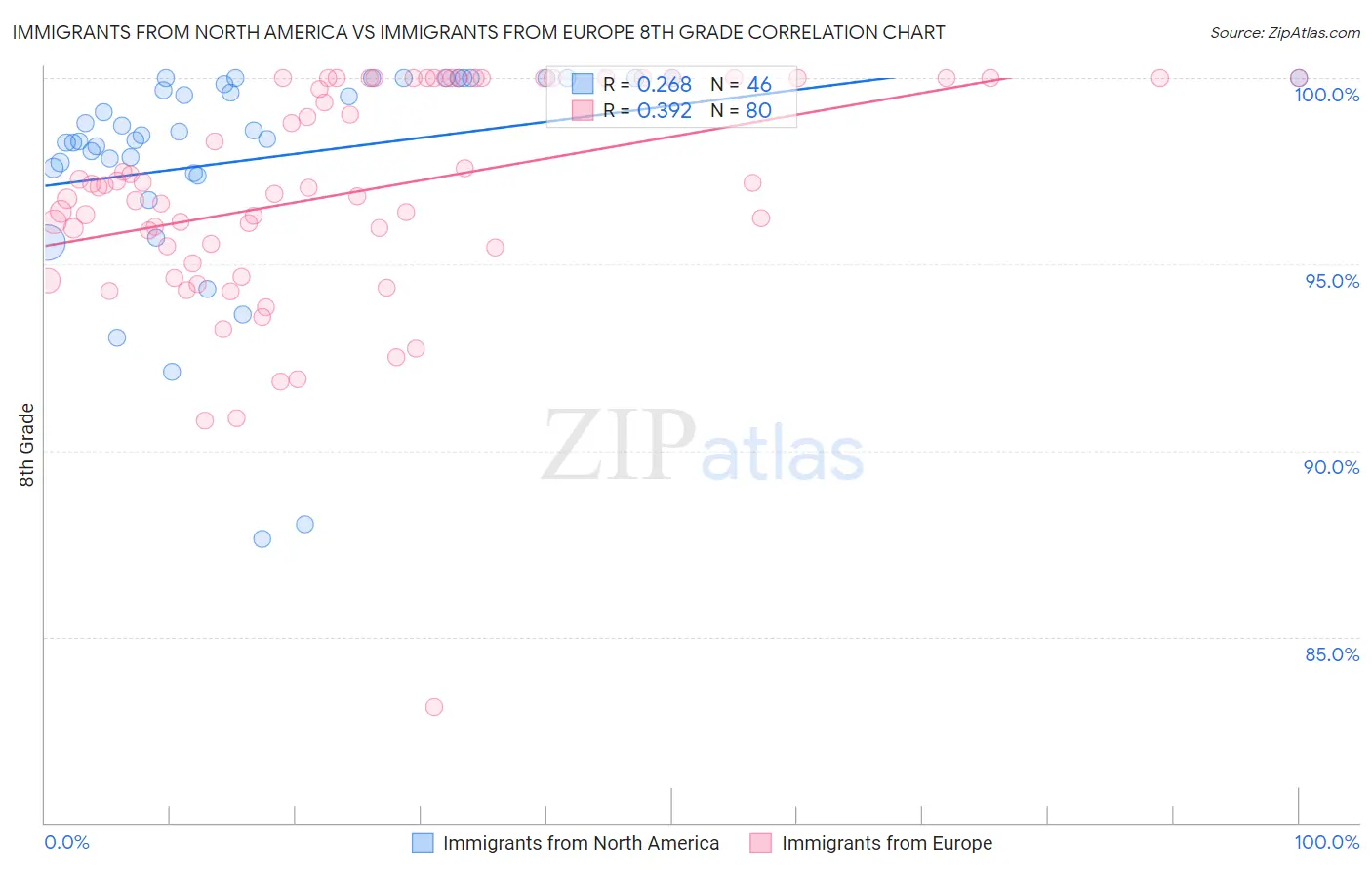 Immigrants from North America vs Immigrants from Europe 8th Grade