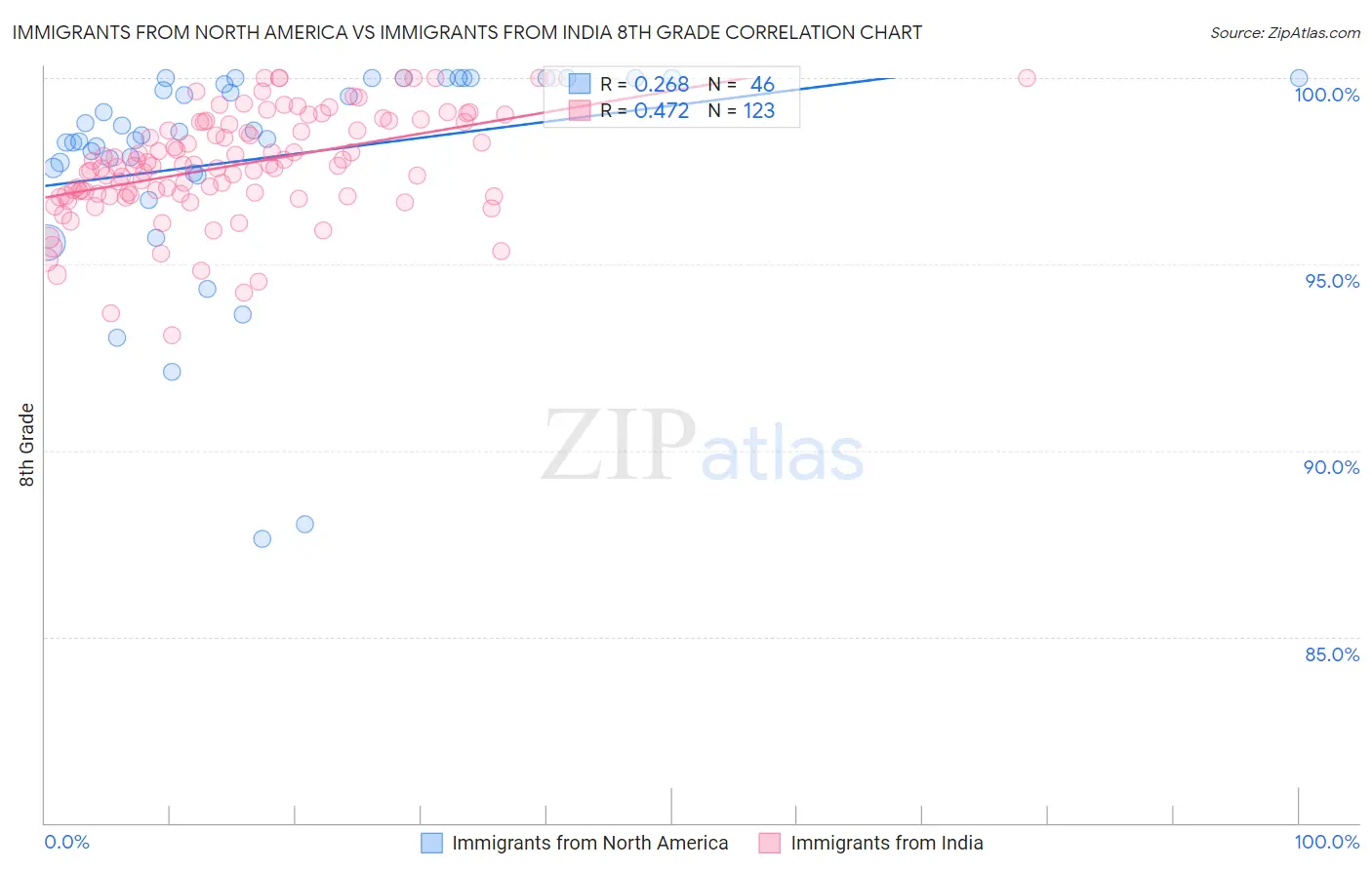 Immigrants from North America vs Immigrants from India 8th Grade