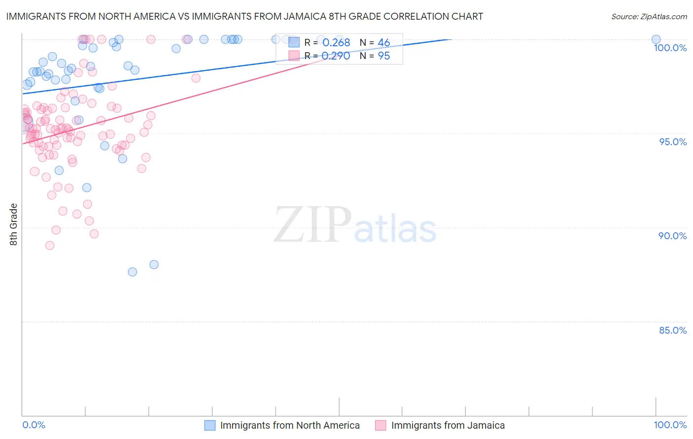 Immigrants from North America vs Immigrants from Jamaica 8th Grade