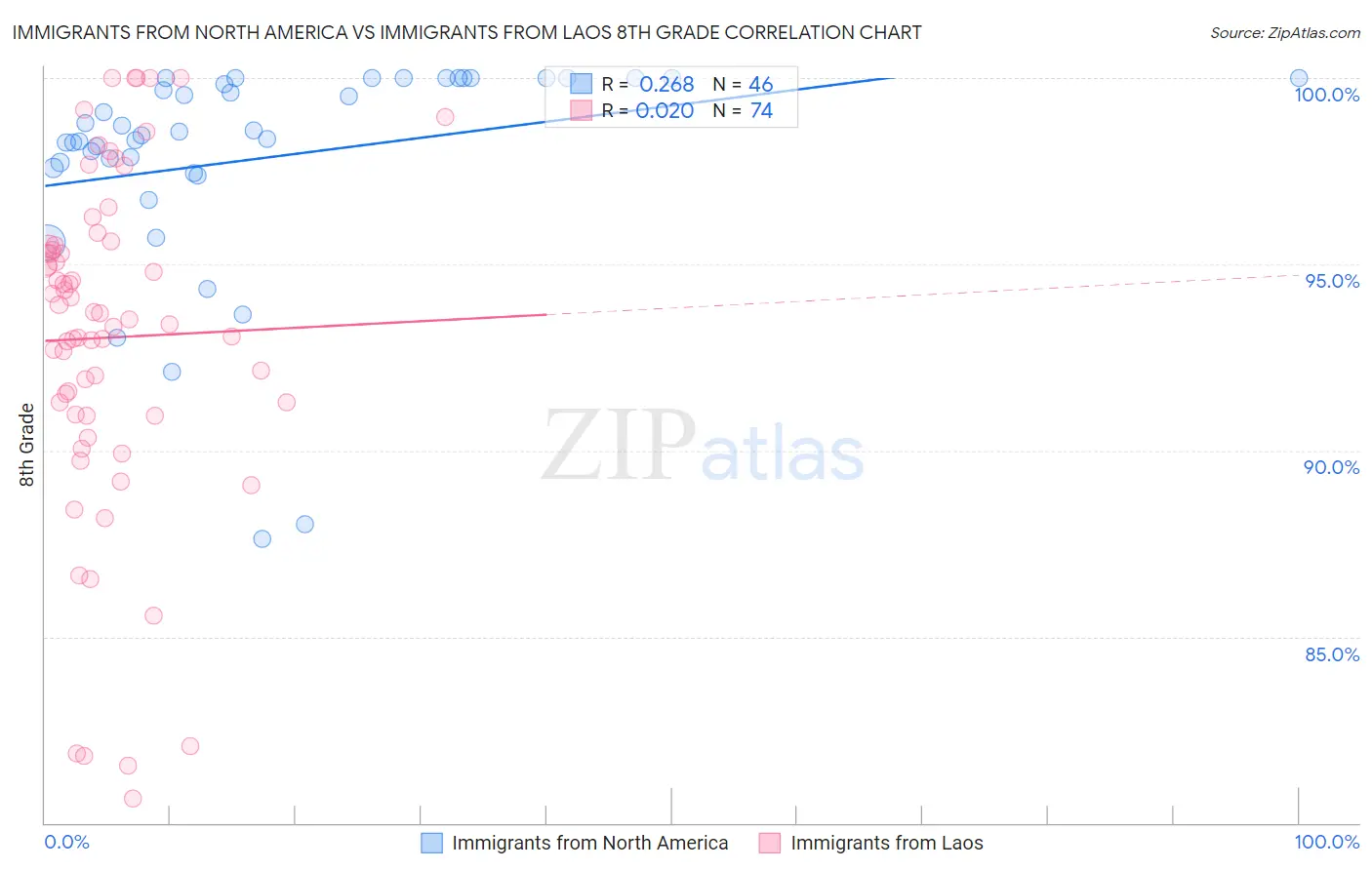 Immigrants from North America vs Immigrants from Laos 8th Grade