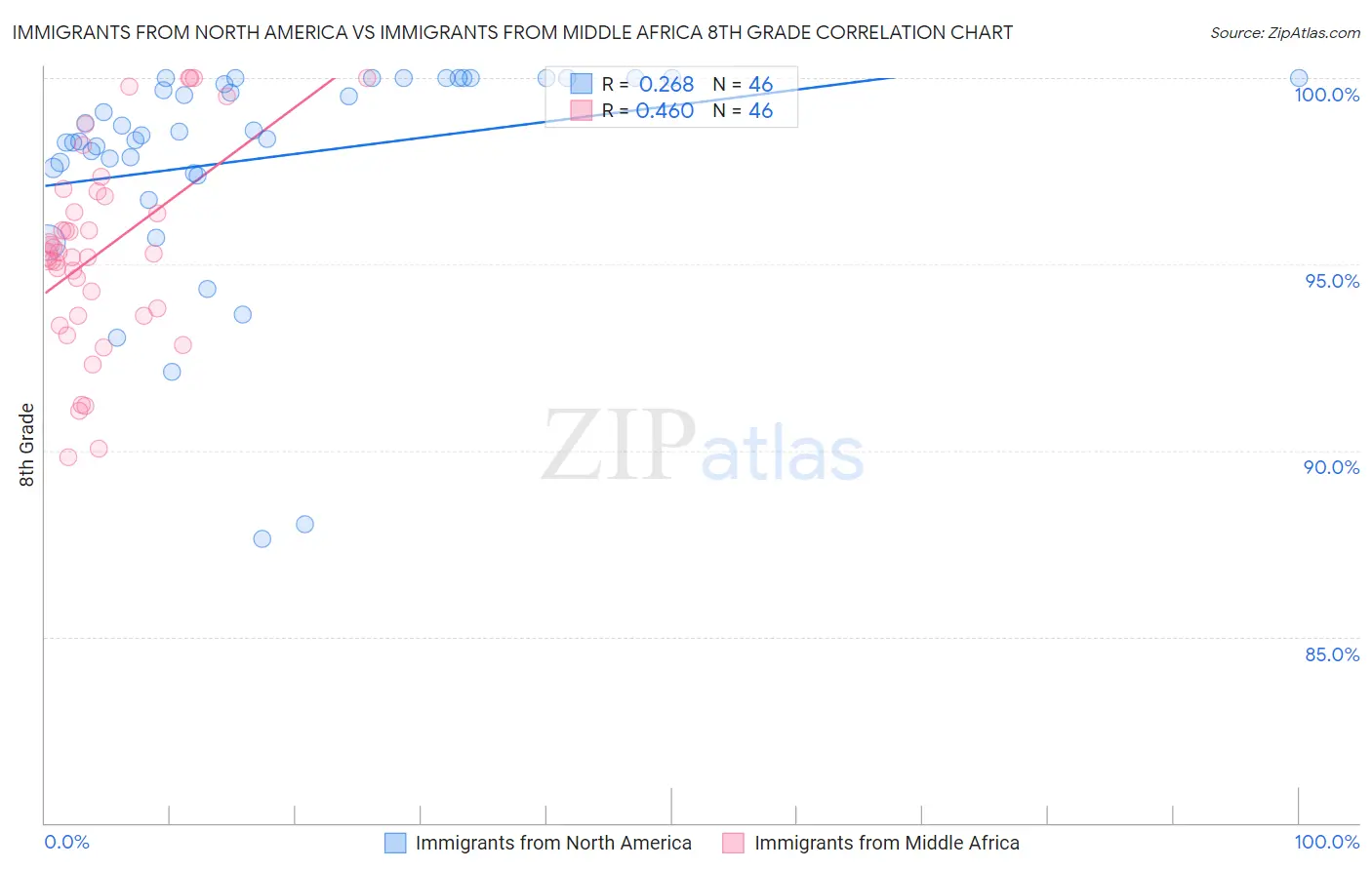 Immigrants from North America vs Immigrants from Middle Africa 8th Grade