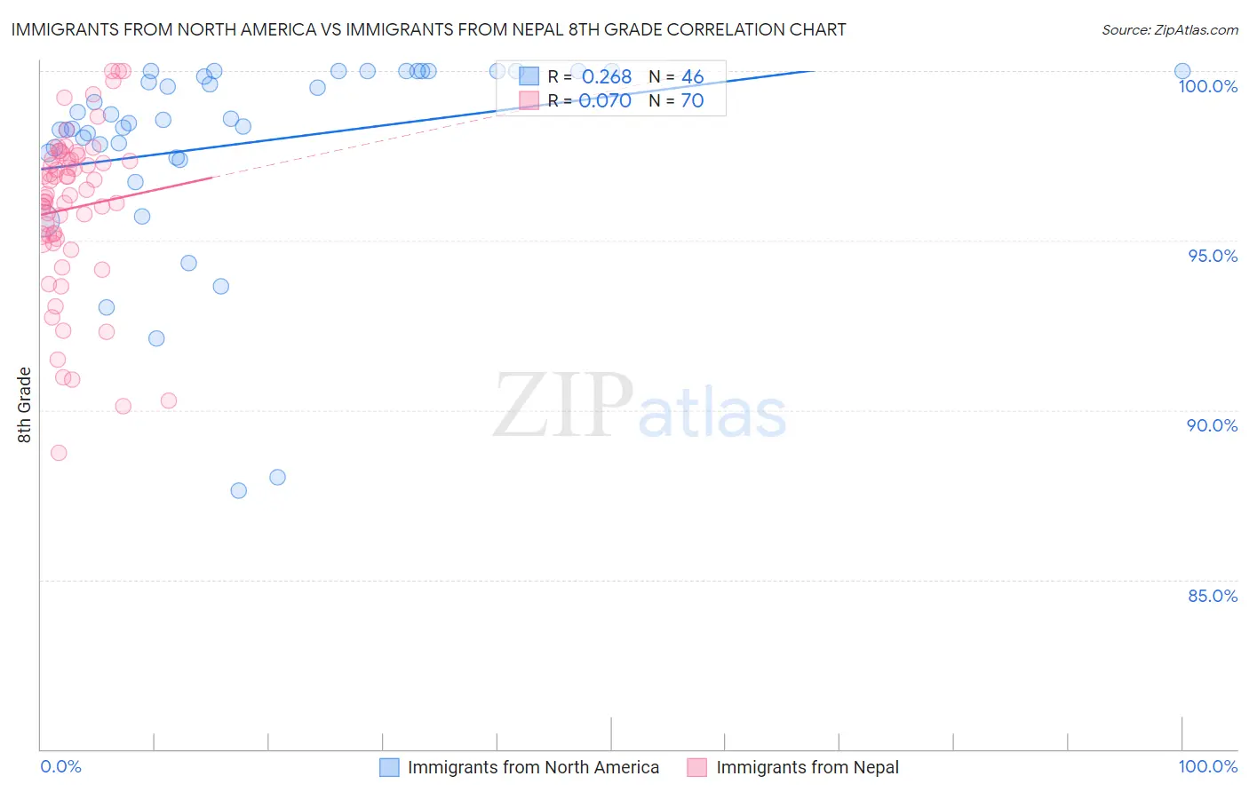 Immigrants from North America vs Immigrants from Nepal 8th Grade