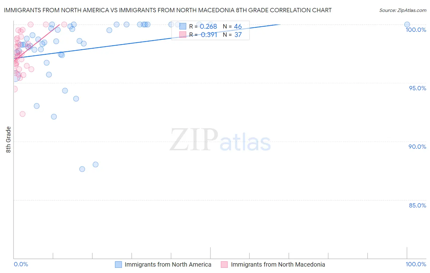 Immigrants from North America vs Immigrants from North Macedonia 8th Grade