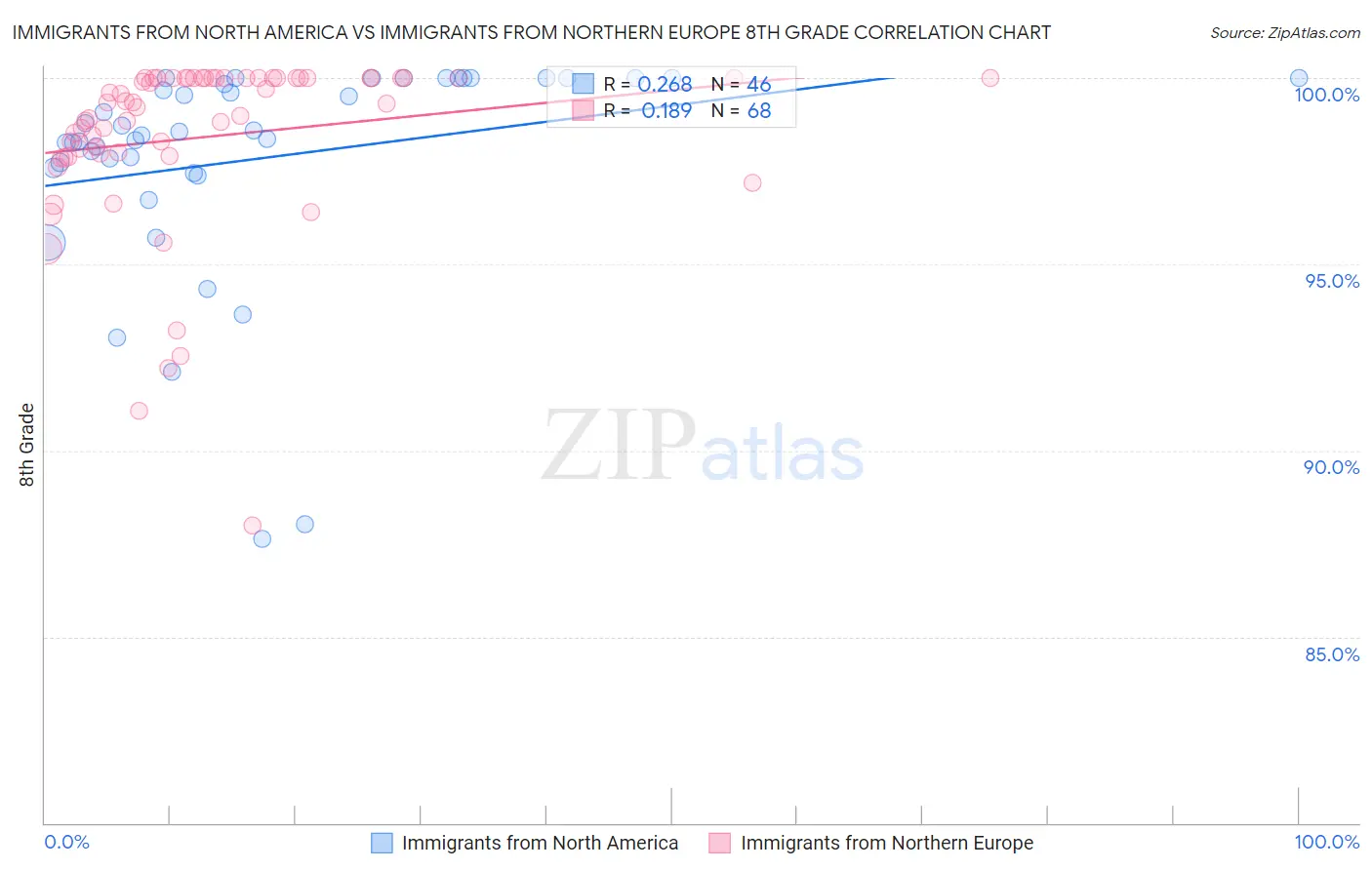 Immigrants from North America vs Immigrants from Northern Europe 8th Grade