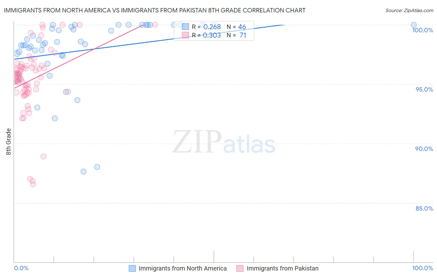 Immigrants from North America vs Immigrants from Pakistan 8th Grade