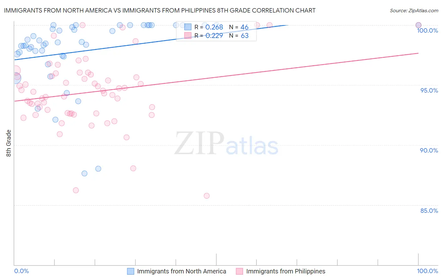 Immigrants from North America vs Immigrants from Philippines 8th Grade