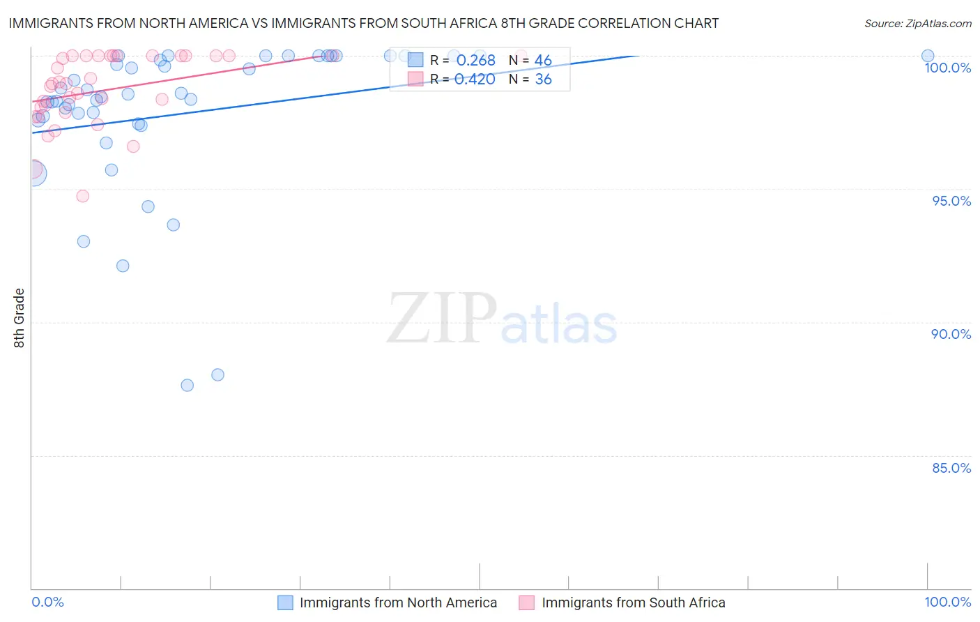 Immigrants from North America vs Immigrants from South Africa 8th Grade