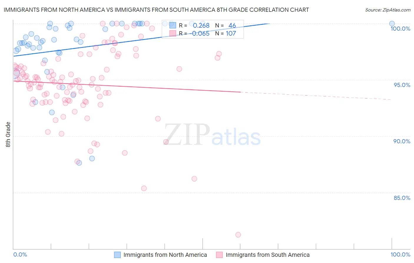 Immigrants from North America vs Immigrants from South America 8th Grade