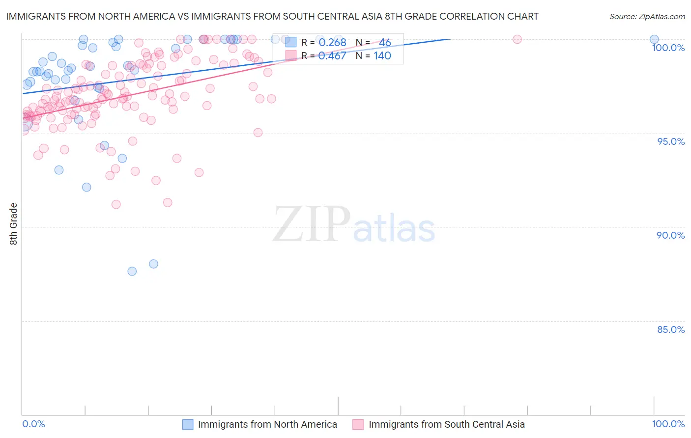 Immigrants from North America vs Immigrants from South Central Asia 8th Grade
