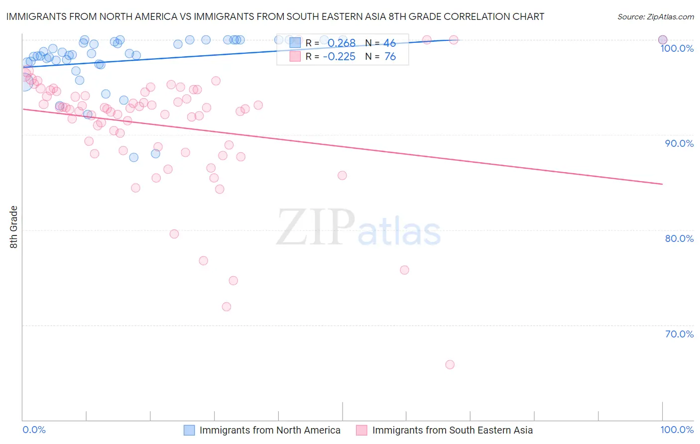 Immigrants from North America vs Immigrants from South Eastern Asia 8th Grade