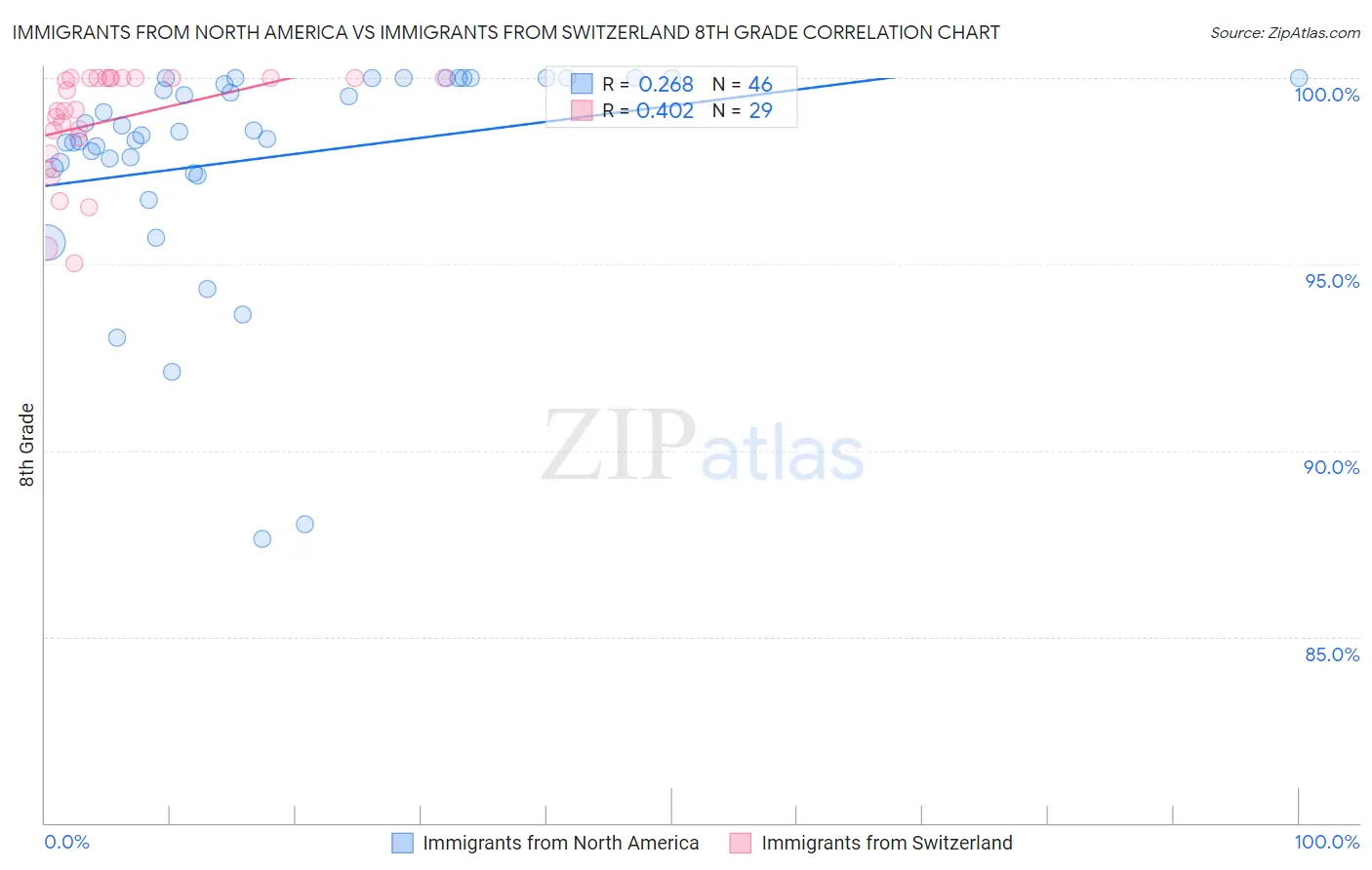 Immigrants from North America vs Immigrants from Switzerland 8th Grade