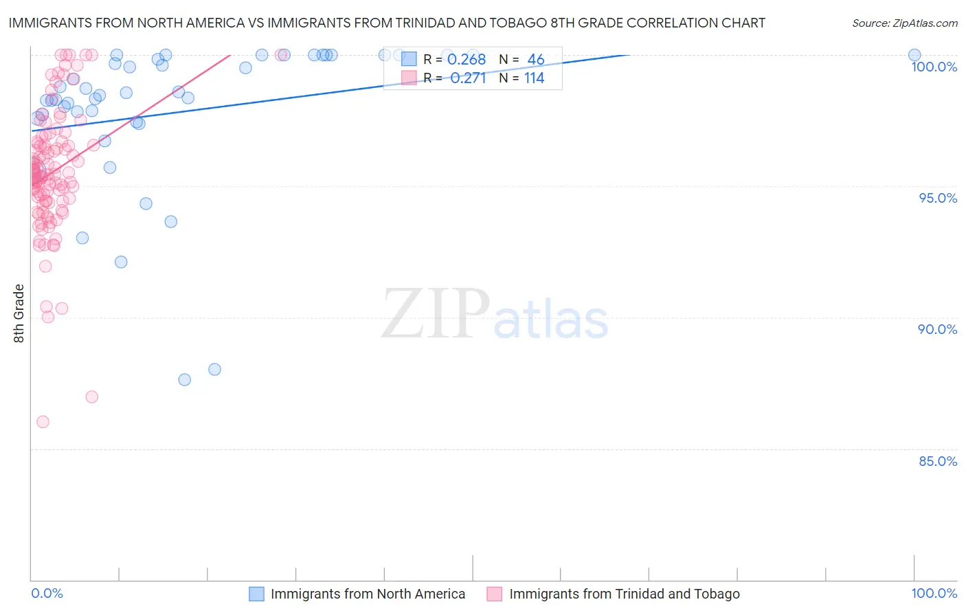 Immigrants from North America vs Immigrants from Trinidad and Tobago 8th Grade