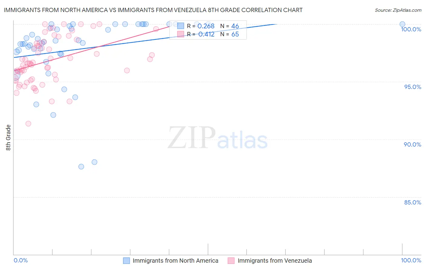 Immigrants from North America vs Immigrants from Venezuela 8th Grade